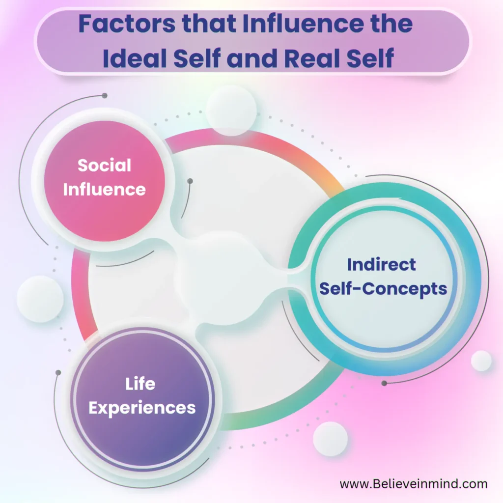 Factors that Influence the Ideal Self and Real Self
